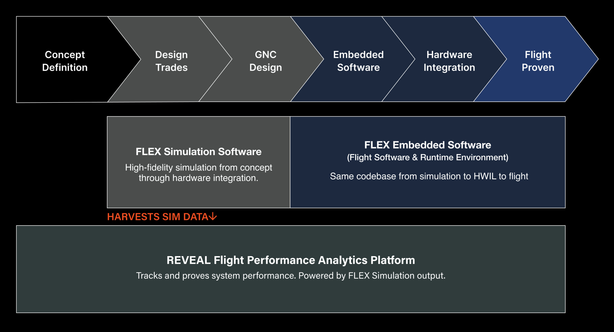 FLEX flight software framework from concept definition through flight-proven hardware integration